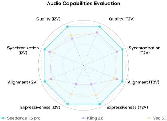SeedVideoBench-1.5 Evaluation Results - Chart 2